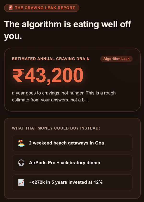 Sample personalized Cravault craving leak report showing annual drain of ₹43,200